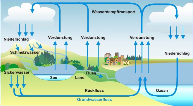 06 05 wasserkreislauf